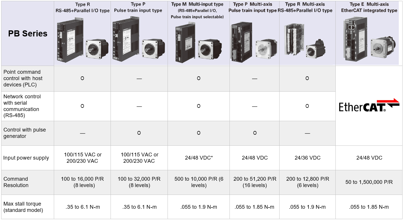 24_48VDC Multi-axis stepper drives with EtherCAT network interface